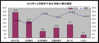 軟件業(yè)發(fā)展呈現(xiàn)結(jié)構(gòu)性分化 前兩月收入增長(zhǎng)25.7%但利潤(rùn)增速下滑，外包服務(wù)成亮點(diǎn)