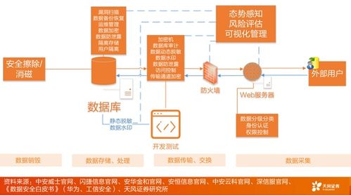 匯森觀點(diǎn) 2022年，數(shù)據(jù)安全市場(chǎng)向百億進(jìn)發(fā)下的數(shù)據(jù)處理新趨勢(shì)